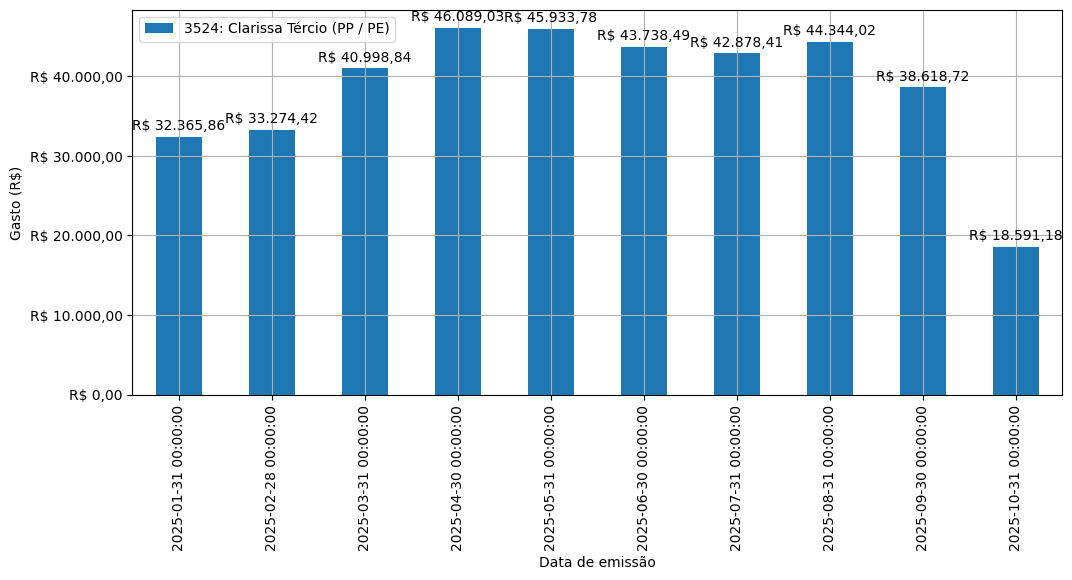 Gráfico com gastos líqüidos diários de Clarissa Tércio (PP/PE) em 2025.
