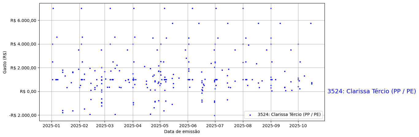 Gráfico com gastos líqüidos diários de Clarissa Tércio (PP/PE) em 2025.
