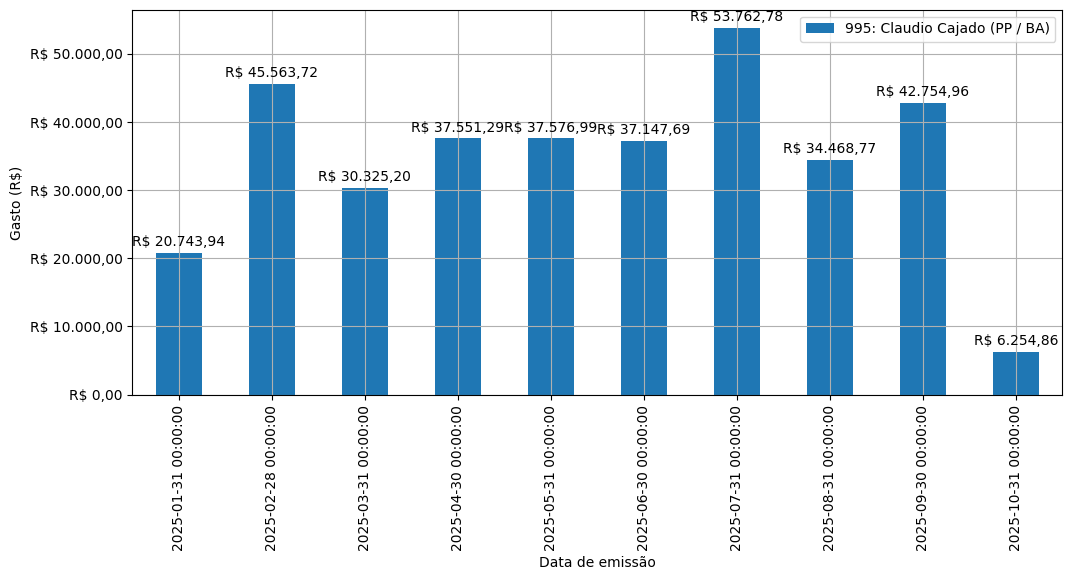 Gráfico com gastos líqüidos diários de Claudio Cajado (PP/BA) em 2025.