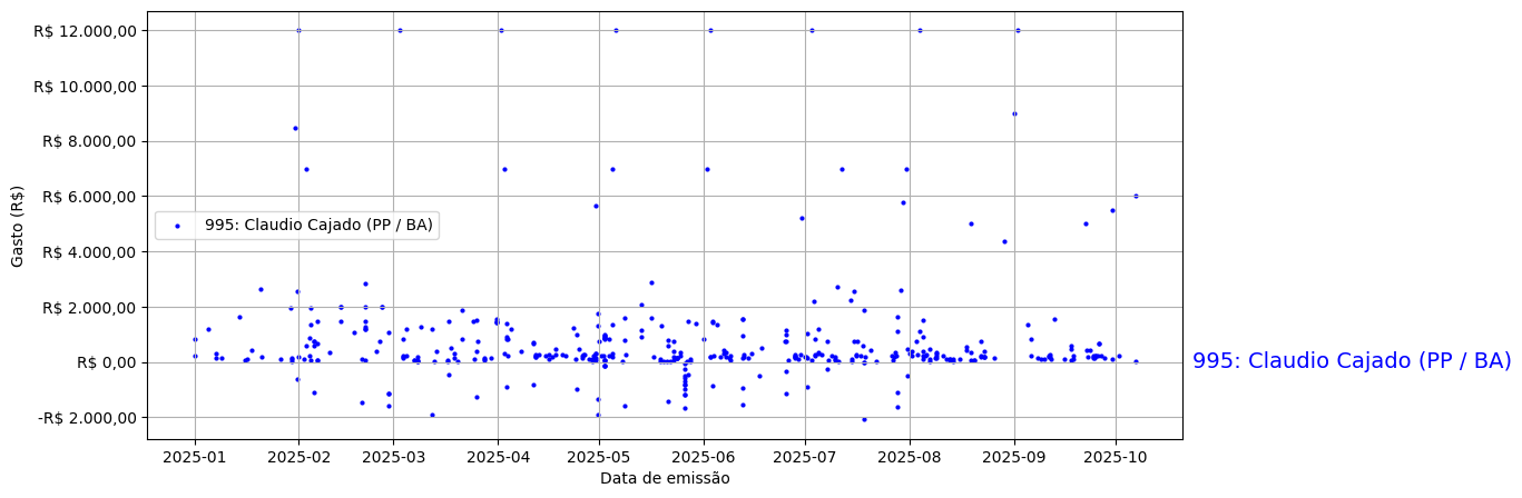 Gráfico com gastos líqüidos diários de Claudio Cajado (PP/BA) em 2025.