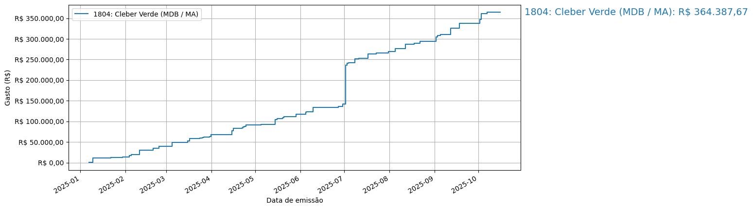 Gráfico com gastos líqüidos cumulativos de Cleber Verde (MDB/MA) em 2025.