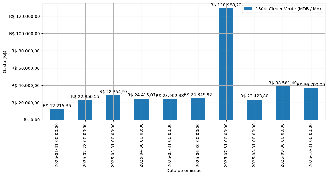 Gráfico com gastos líqüidos diários de Cleber Verde (MDB/MA) em 2025.