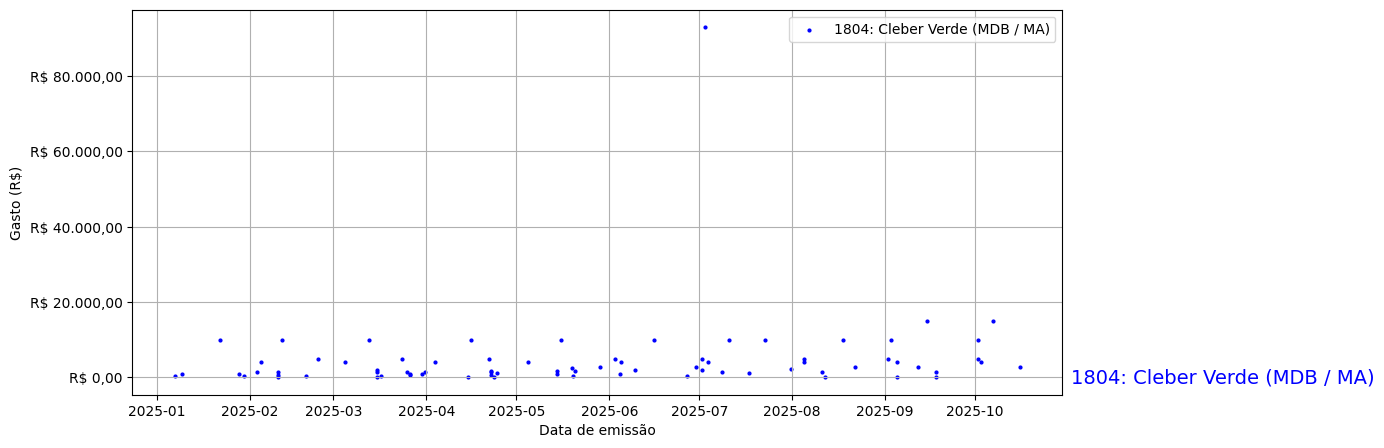 Gráfico com gastos líqüidos diários de Cleber Verde (MDB/MA) em 2025.