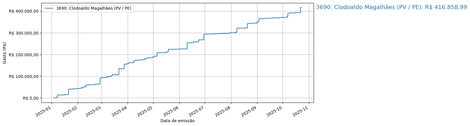 Gráfico com gastos líqüidos cumulativos de Clodoaldo Magalhães (PV/PE) em 2025.