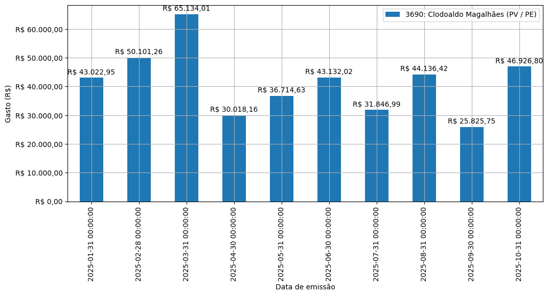 Gráfico com gastos líqüidos diários de Clodoaldo Magalhães (PV/PE) em 2025.