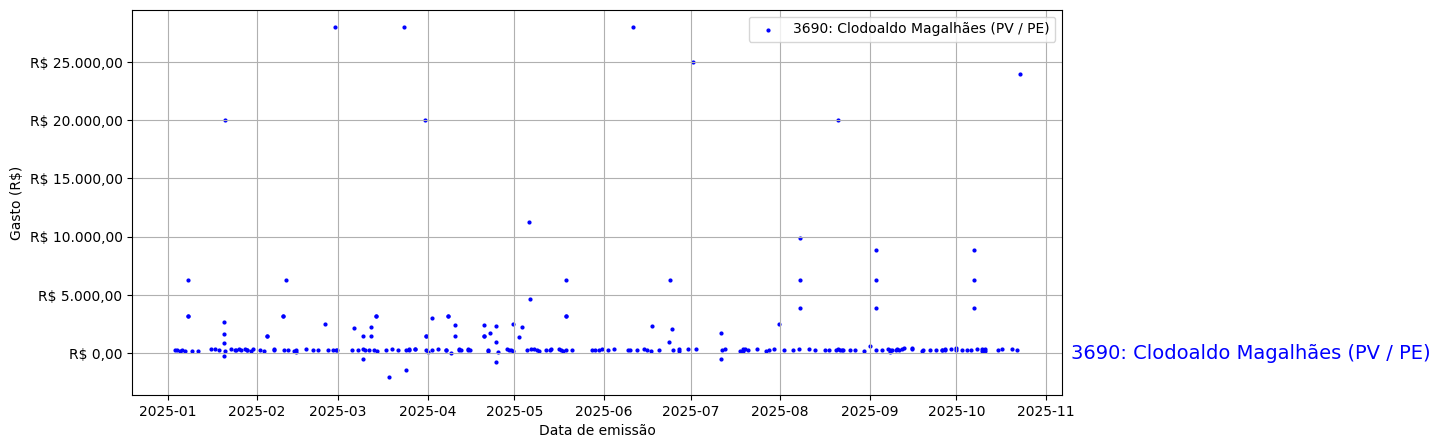 Gráfico com gastos líqüidos diários de Clodoaldo Magalhães (PV/PE) em 2025.