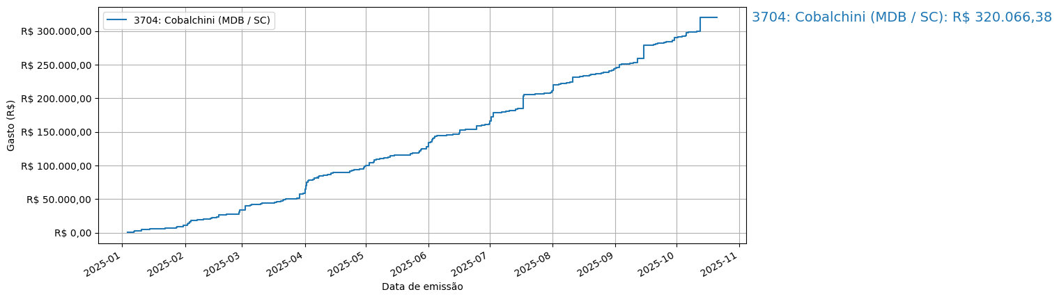 Gráfico com gastos líqüidos cumulativos de Cobalchini (MDB/SC) em 2025.