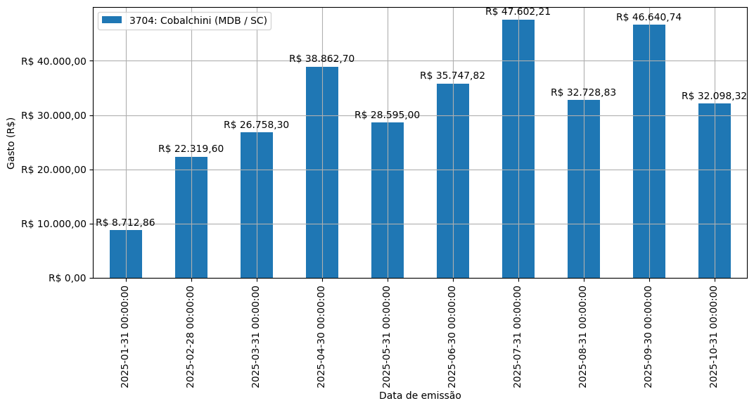 Gráfico com gastos líqüidos diários de Cobalchini (MDB/SC) em 2025.