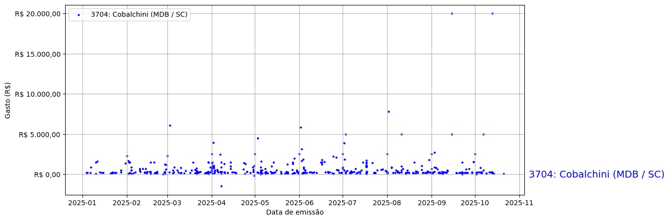Gráfico com gastos líqüidos diários de Cobalchini (MDB/SC) em 2025.
