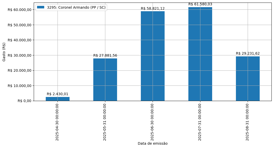 Gráfico com gastos líqüidos diários de Coronel Armando (PP/SC) em 2025.