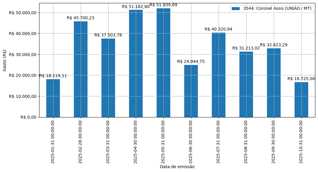 Gráfico com gastos líqüidos diários de Coronel Assis (UNIÃO/MT) em 2025.