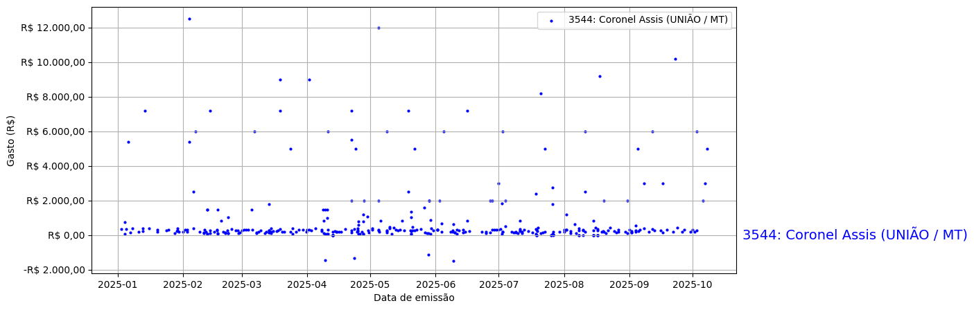 Gráfico com gastos líqüidos diários de Coronel Assis (UNIÃO/MT) em 2025.
