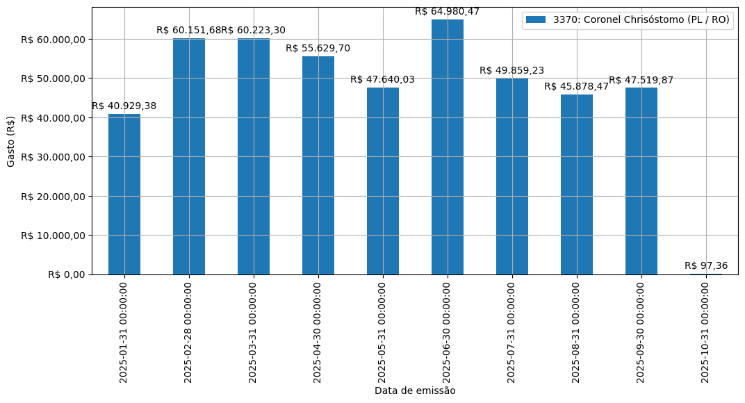 Gráfico com gastos líqüidos diários de Coronel Chrisóstomo (PL/RO) em 2025.