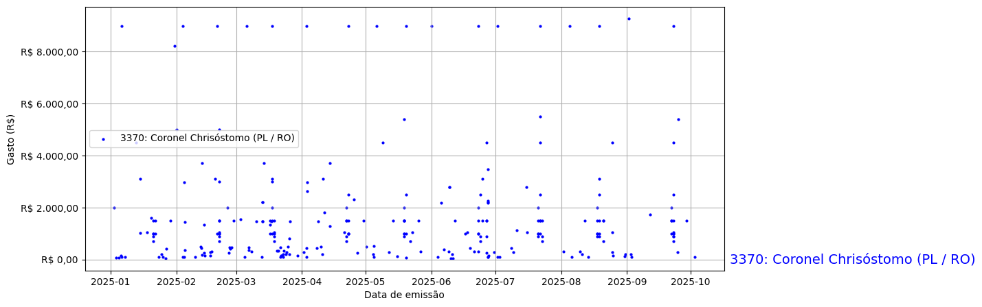 Gráfico com gastos líqüidos diários de Coronel Chrisóstomo (PL/RO) em 2025.