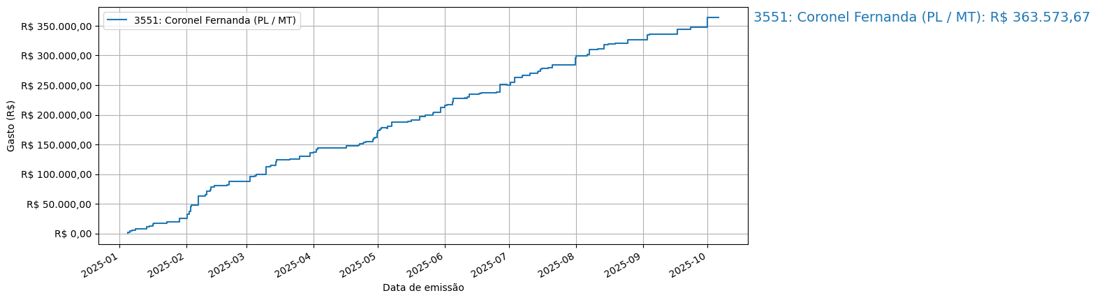 Gráfico com gastos líqüidos cumulativos de Coronel Fernanda (PL/MT) em 2025.