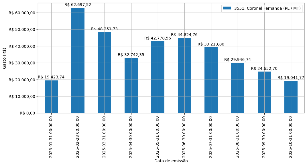 Gráfico com gastos líqüidos diários de Coronel Fernanda (PL/MT) em 2025.