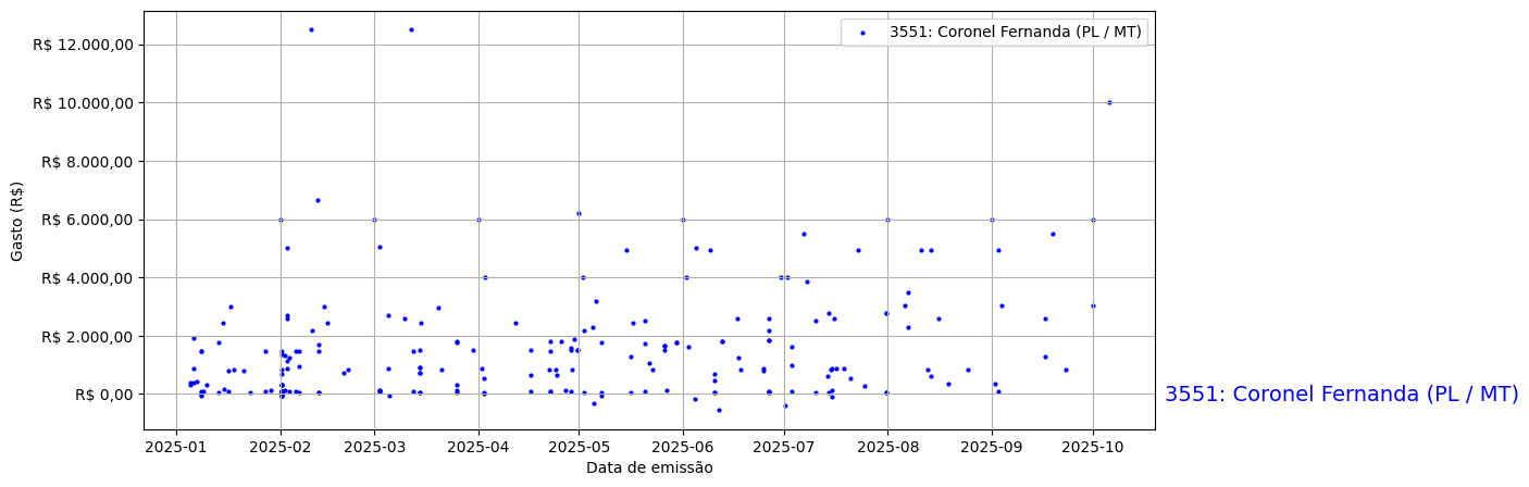 Gráfico com gastos líqüidos diários de Coronel Fernanda (PL/MT) em 2025.