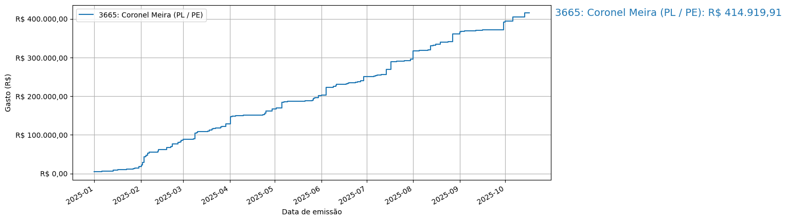 Gráfico com gastos líqüidos cumulativos de Coronel Meira (PL/PE) em 2025.
