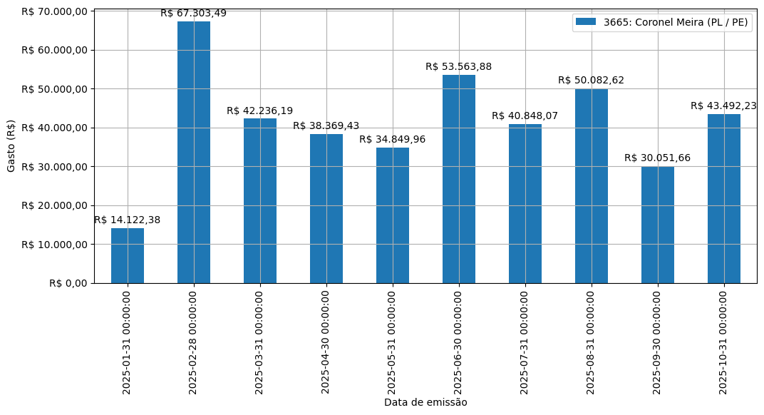 Gráfico com gastos líqüidos diários de Coronel Meira (PL/PE) em 2025.
