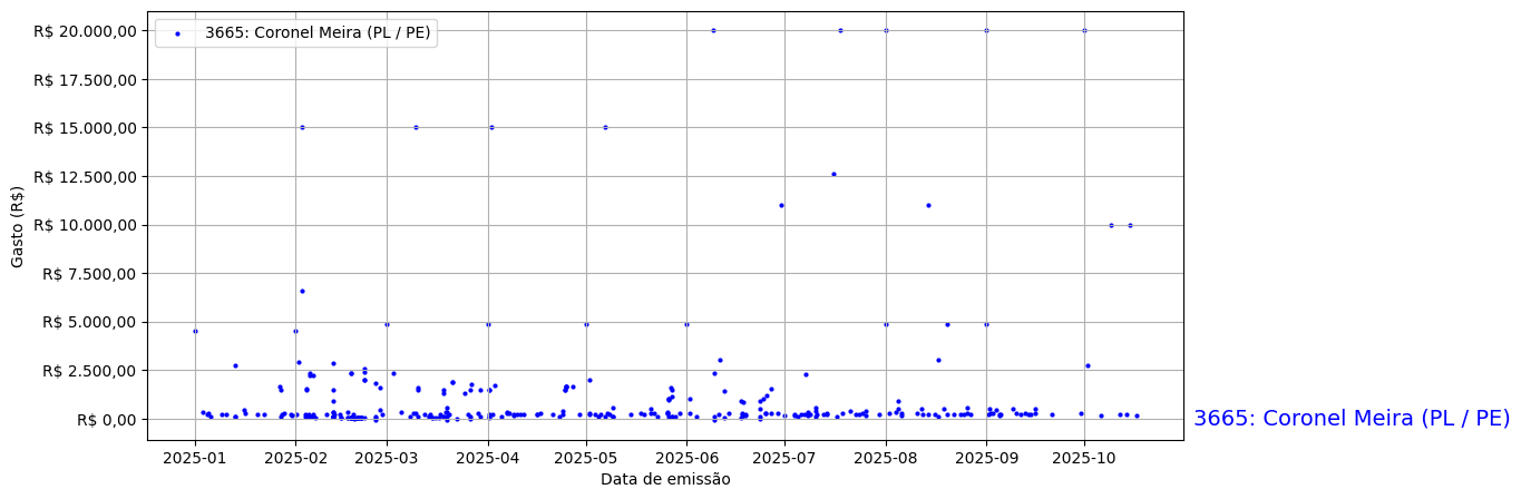 Gráfico com gastos líqüidos diários de Coronel Meira (PL/PE) em 2025.