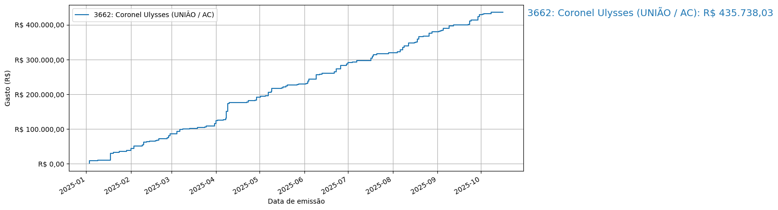 Gráfico com gastos líqüidos cumulativos de Coronel Ulysses (UNIÃO/AC) em 2025.