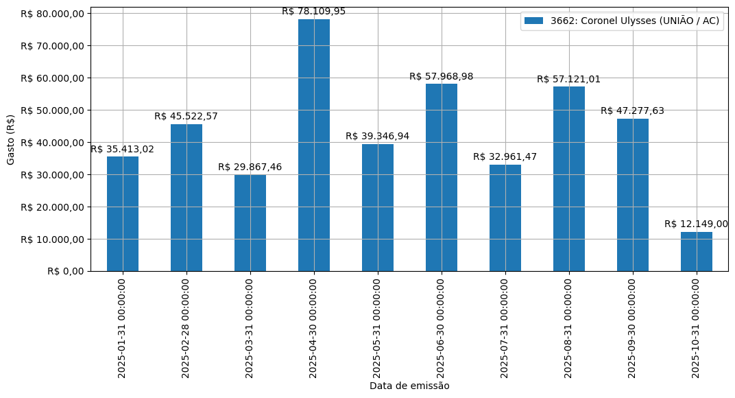 Gráfico com gastos líqüidos diários de Coronel Ulysses (UNIÃO/AC) em 2025.