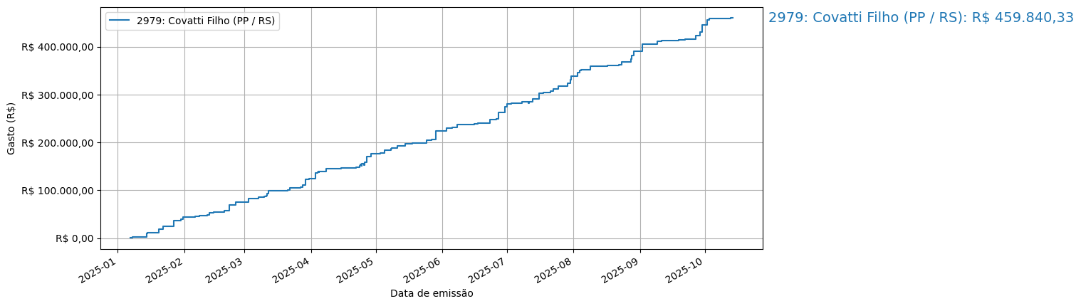 Gráfico com gastos líqüidos cumulativos de Covatti Filho (PP/RS) em 2025.