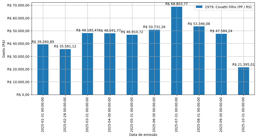 Gráfico com gastos líqüidos diários de Covatti Filho (PP/RS) em 2025.