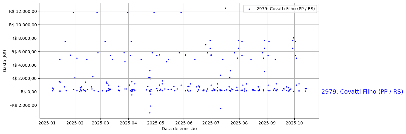 Gráfico com gastos líqüidos diários de Covatti Filho (PP/RS) em 2025.