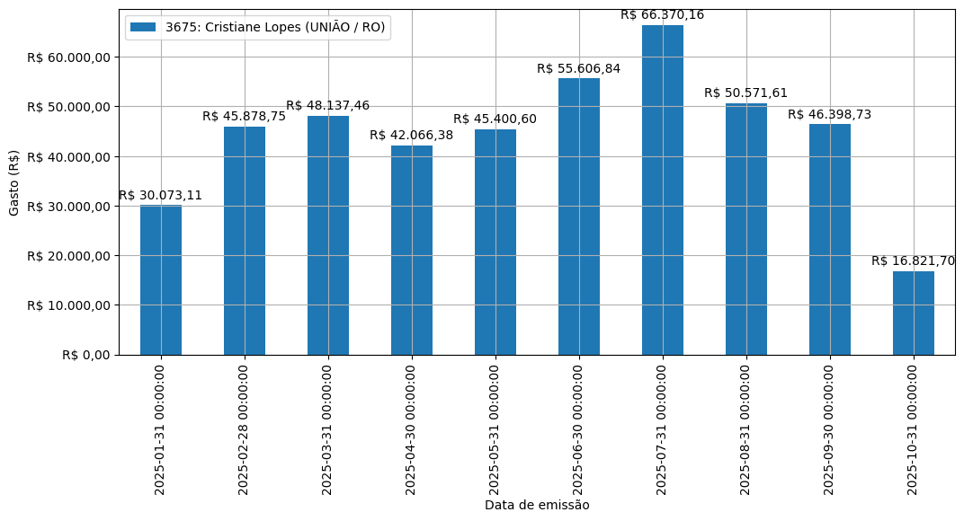 Gráfico com gastos líqüidos diários de Cristiane Lopes (UNIÃO/RO) em 2025.