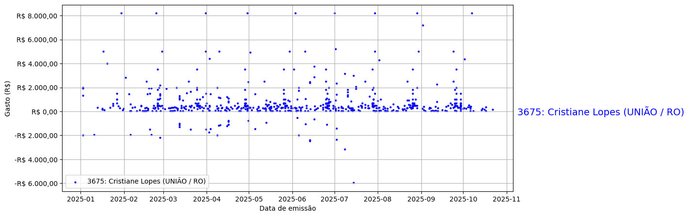 Gráfico com gastos líqüidos diários de Cristiane Lopes (UNIÃO/RO) em 2025.