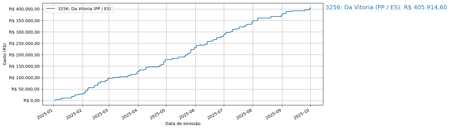 Gráfico com gastos líqüidos cumulativos de Da Vitoria (PP/ES) em 2025.