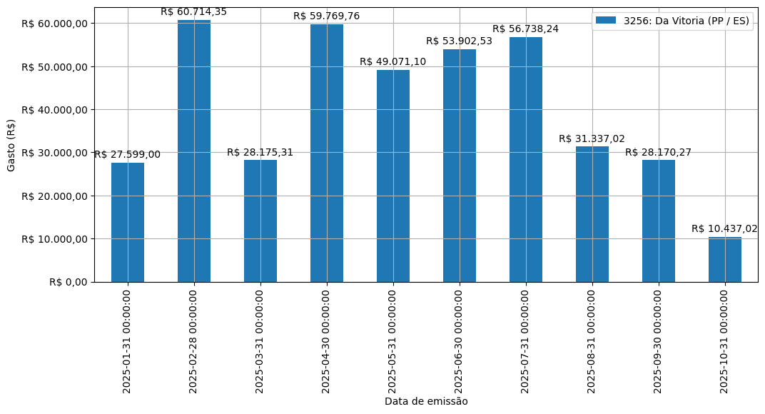 Gráfico com gastos líqüidos diários de Da Vitoria (PP/ES) em 2025.