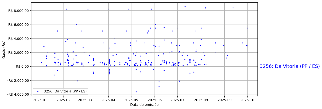 Gráfico com gastos líqüidos diários de Da Vitoria (PP/ES) em 2025.