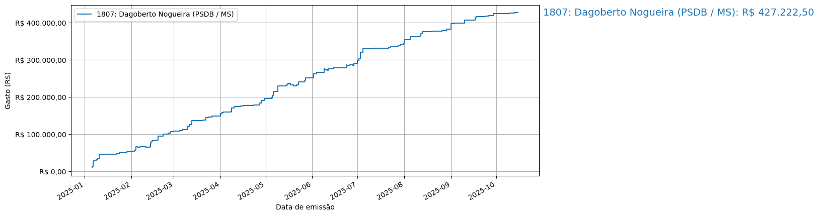 Gráfico com gastos líqüidos cumulativos de Dagoberto Nogueira (PSDB/MS) em 2025.