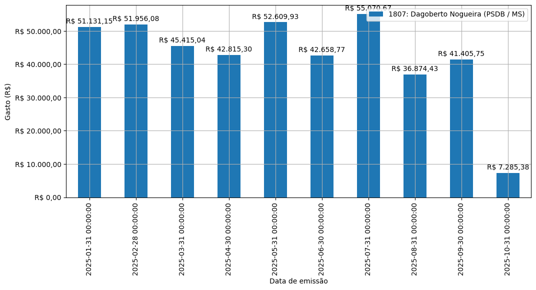 Gráfico com gastos líqüidos diários de Dagoberto Nogueira (PSDB/MS) em 2025.