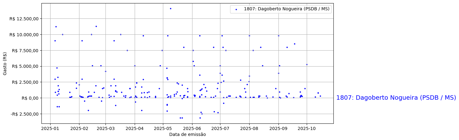 Gráfico com gastos líqüidos diários de Dagoberto Nogueira (PSDB/MS) em 2025.