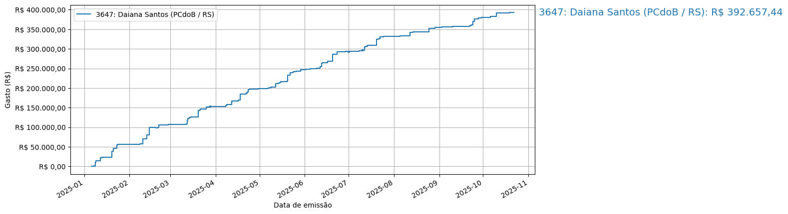 Gráfico com gastos líqüidos cumulativos de Daiana Santos (PCdoB/RS) em 2025.