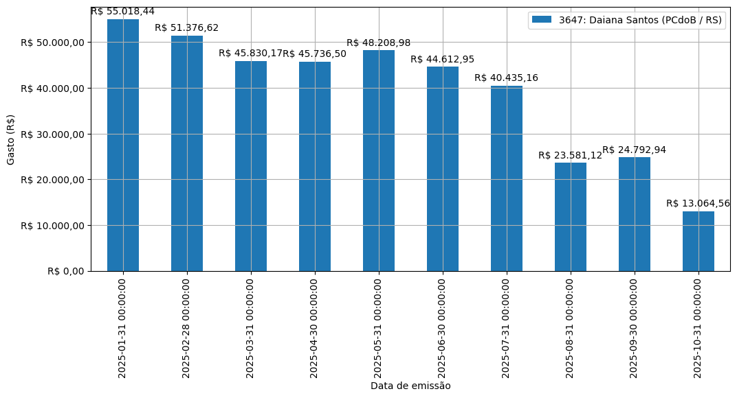 Gráfico com gastos líqüidos diários de Daiana Santos (PCdoB/RS) em 2025.