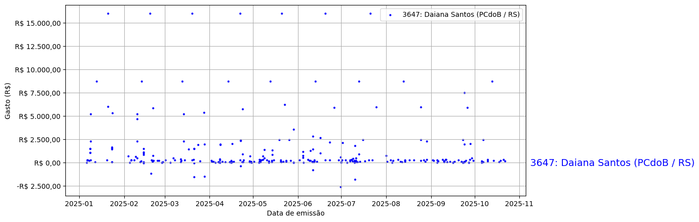 Gráfico com gastos líqüidos diários de Daiana Santos (PCdoB/RS) em 2025.