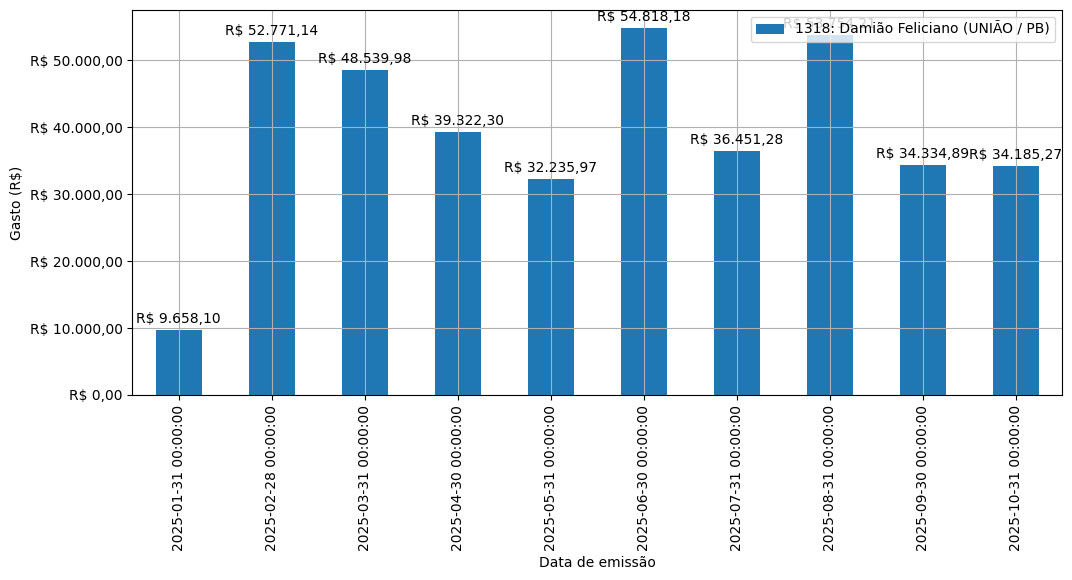 Gráfico com gastos líqüidos diários de Damião Feliciano (UNIÃO/PB) em 2025.