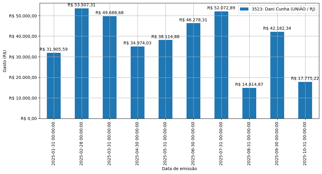 Gráfico com gastos líqüidos diários de Dani Cunha (UNIÃO/RJ) em 2025.