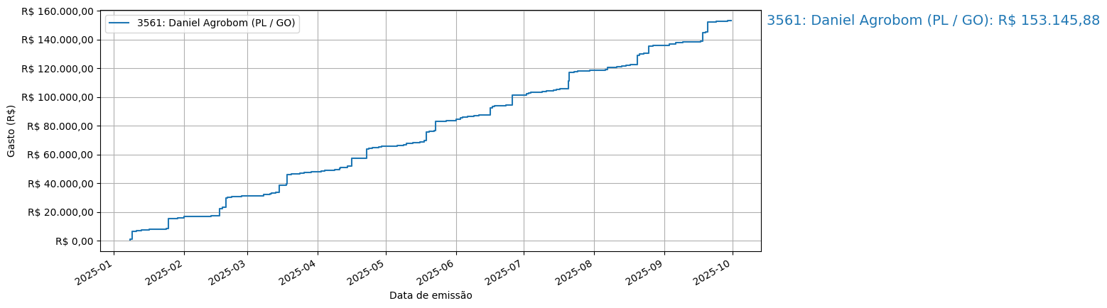 Gráfico com gastos líqüidos cumulativos de Daniel Agrobom (PL/GO) em 2025.