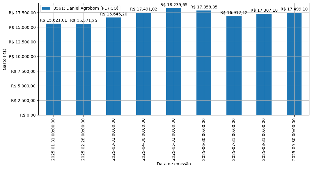 Gráfico com gastos líqüidos diários de Daniel Agrobom (PL/GO) em 2025.