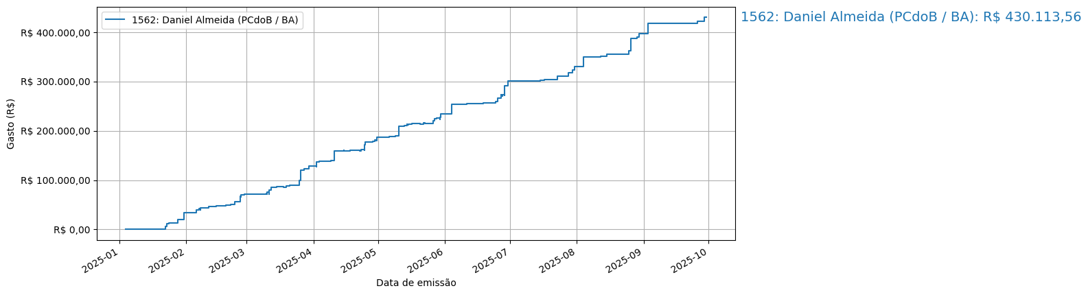 Gráfico com gastos líqüidos cumulativos de Daniel Almeida (PCdoB/BA) em 2025.