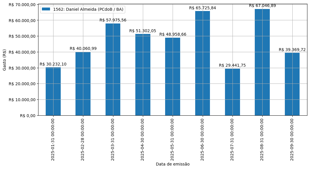 Gráfico com gastos líqüidos diários de Daniel Almeida (PCdoB/BA) em 2025.