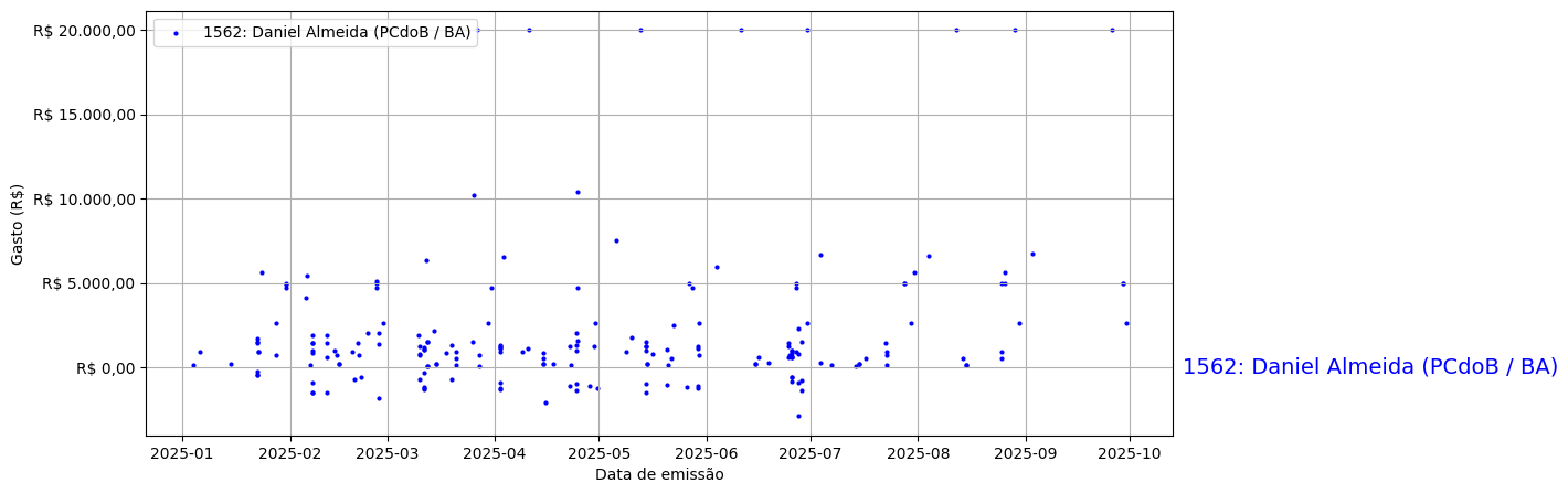 Gráfico com gastos líqüidos diários de Daniel Almeida (PCdoB/BA) em 2025.