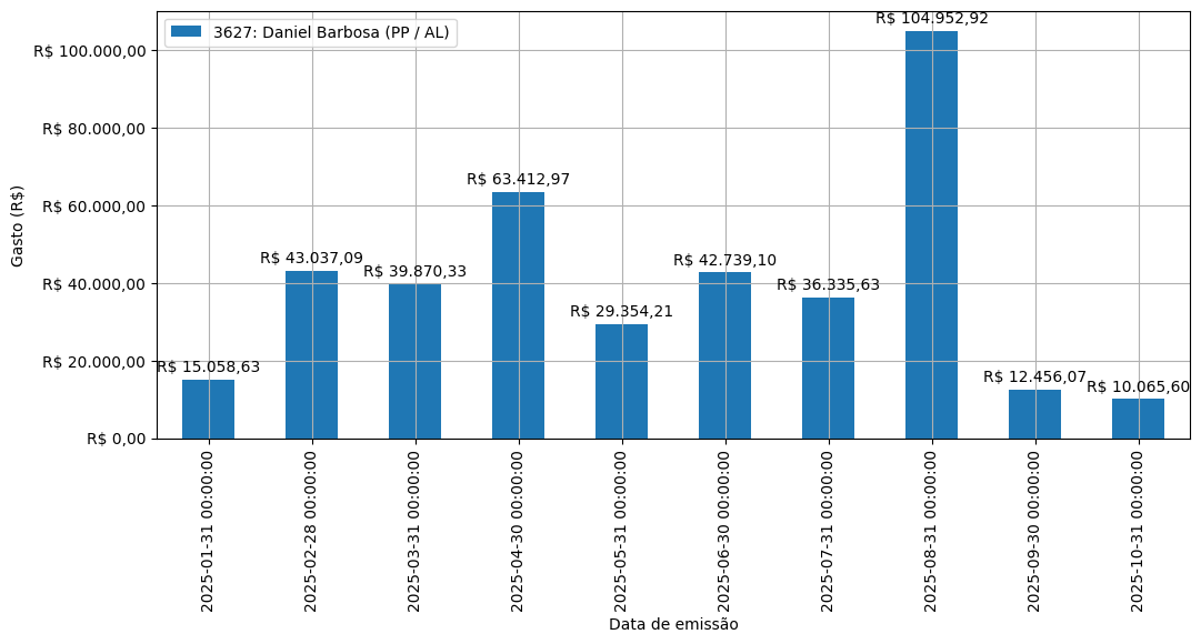 Gráfico com gastos líqüidos diários de Daniel Barbosa (PP/AL) em 2025.