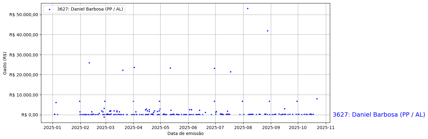 Gráfico com gastos líqüidos diários de Daniel Barbosa (PP/AL) em 2025.