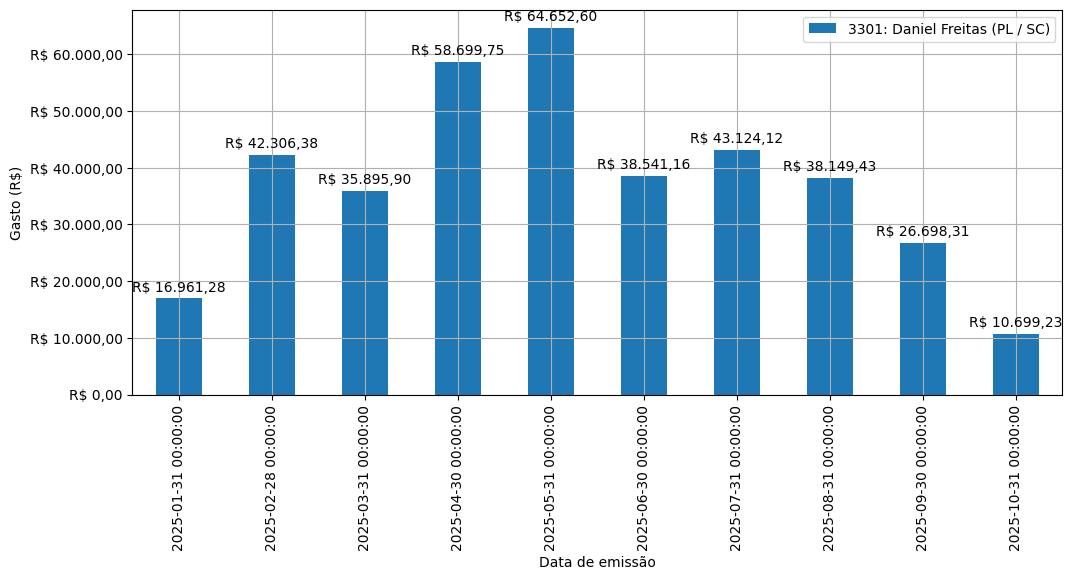 Gráfico com gastos líqüidos diários de Daniel Freitas (PL/SC) em 2025.